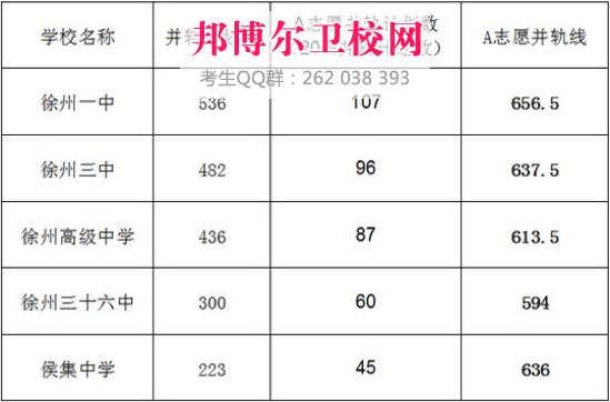 徐州衛(wèi)生學(xué)校2017年招生錄取分數(shù)線