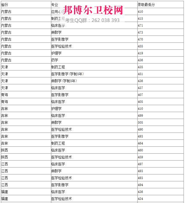 牡醫(yī)2017年招生錄取分數(shù)線