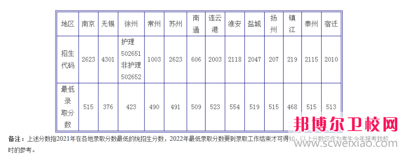 江蘇2023年衛(wèi)校大專錄取分數(shù)線